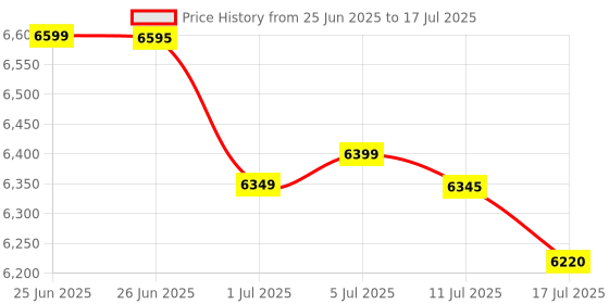 amazon.in DFT-821, HTC HAZARI TECH CONNECT Coating Thickness Meter - Measures Non-Magnetic (NFE) & Magnetic Materials (FE), USB Port Connection, Histogram Display with Calibrated Data Grouping Price History Graph from 25 Jun 2025 to 17 Jul 2025