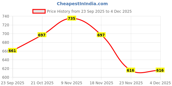 amazon.in DG 09 Israel Wheat (गेहूँ) Seeds 1kg, All India Suitable, High Yielding Variety-40+ Quintal/Acre Price History Graph from 23 Sep 2025 to 4 Dec 2025