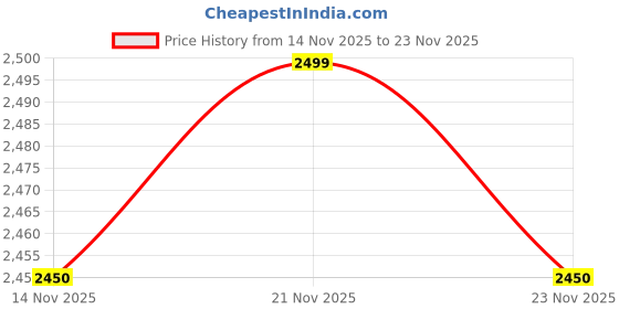 amazon.in DG-GS1008DG-IS 8 Port 10/100/1000 Mbps Gigabit Ethernet Unmanaged Switch Price History Graph from 14 Nov 2025 to 23 Nov 2025