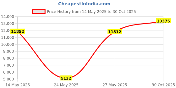 amazon.in dg hill Men's Sleepwear Set, Long Sleeve Shirt with Fleece Pajama Pants dg hill Price History Graph from 14 May 2025 to 30 Oct 2025