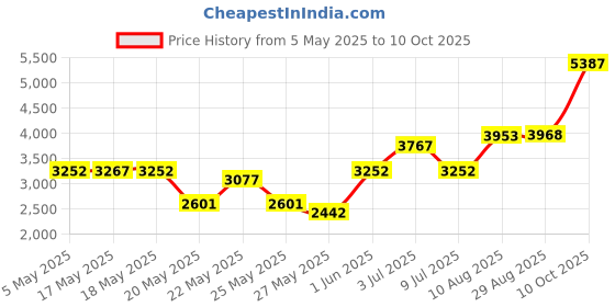 amazon.in DG34-00027B Membrane Switch Touchpad Compatible with Samsung Range Oven Price History Graph from 5 May 2025 to 10 Oct 2025
