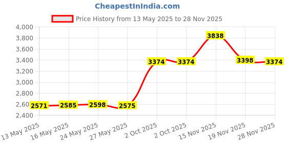 amazon.in DGAGA 2 Pieces Chalk Paste Paint Set with 2 Packs Mini Silicone Squeegees Screen Printing Tool Art Supplies for Screen Printing Stencils Canvas Wood Ceramic Fabric Home Decoration Price History Graph from 13 May 2025 to 28 Nov 2025