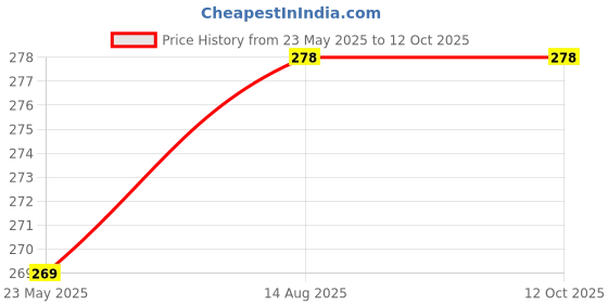 amazon.in Dgarys Indikrom Papers Fisher Scientific 38141 Indicator Papers Full Range Ph 1.0 To 14.0 10 Bks (200 Strips) Price History Graph from 23 May 2025 to 11 Oct 2025