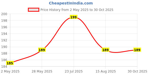 amazon.in DGARYS Thermometer For Freeze Mini LCD Digital Thermometer Sensor Wired for Room temperaure, fridges | Indoor Outdoor Portable Pocket LCD Electronic Temperature Meter dgarys Price History Graph from 2 May 2025 to 30 Oct 2025