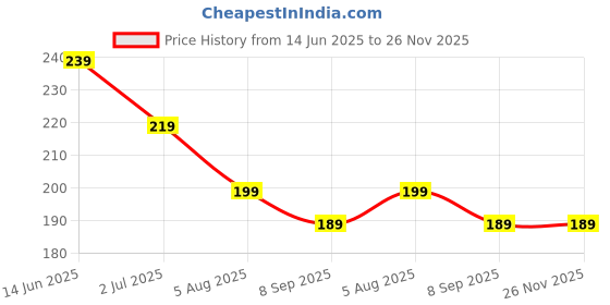 amazon.in Dgarys Urine Pot For Unisex Men And Women In Bed Patient Polypropylene Portable Medical Grade Plastic Urine Pot With Cap And Lid Urine Collector (1000Ml)(Pack of 1) Price History Graph from 14 Jun 2025 to 26 Nov 2025