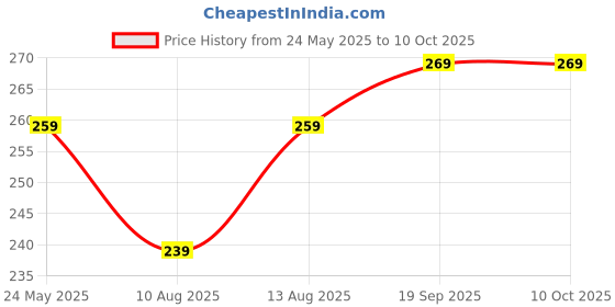 amazon.in Dgarys Walking Stick for Men and Women | Balancing Walking Support Stick with Non Slip Rubber Handle | Old Age Light Weight Walking Cane Height Adjustable Copper Coa (Br) Price History Graph from 24 May 2025 to 9 Oct 2025
