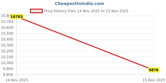 amazon.in DGAZ Purse Organizer Silky Smooth For Picotin 14/18/22/26/31 Bags,Silk,Luxury Handbag Tote in Bag Shapers(Chai,PC18) dgaz Price History Graph from 14 Nov 2025 to 15 Nov 2025