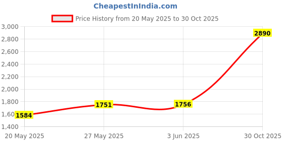 amazon.in DGBRSM 2pcs Knitting Machine Tensioner Accessories Compatible with 22, 32, 40 and 48 Knitting Machines Price History Graph from 20 May 2025 to 30 Oct 2025