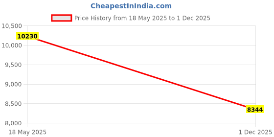 amazon.in DGFJY Stainless Steel Soil Probe Rod Septic-Tank Locator For Locating Underground-Pipes Gardening Landscaping T Handle Durable Soil Probe Rod 48 Inch Price History Graph from 18 May 2025 to 1 Dec 2025