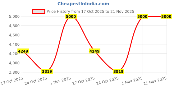 amazon.in DgFlick Edit Xpress PRO Plus ( Fastest & Simplest Photo Correction)- With Dongle dgflick Price History Graph from 17 Oct 2025 to 21 Nov 2025