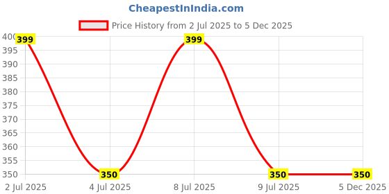 amazon.in DGK® Teeth Blade for Grass Trimmer | Brush Cutter | Heavy Material |Super High Speed Steel Grass Cutting Blade | Price History Graph from 2 Jul 2025 to 5 Dec 2025