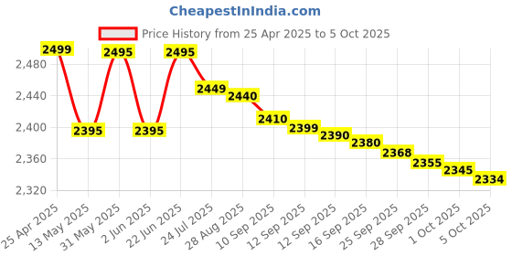 amazon.in dgodrt HDMI KVM Switch, USB 2.0 KVM Switch for 4 PCs Share 1 Monitor and 3 USB Devices, Keyboard, Mouse, Printers, Scanners dgodrt Price History Graph from 25 Apr 2025 to 5 Oct 2025
