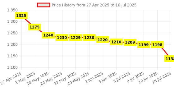 amazon.in DGODRT HDMI USB KVM Switch Selector For 2 Computers Share Keyboard Mouse Printer And One HD 4K Monitor, 2 KVM Cables Included Price History Graph from 27 Apr 2025 to 16 Jul 2025
