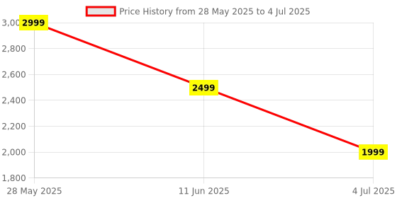 amazon.in DGODRT Usb Switch Selector 4 Port Usb Switcher Box 4 In 4 Out For 4 Computer Sharing 4 Usb Devices Keyboard Mouse Printer Scanner With Desktop Controller And Cable Price History Graph from 28 May 2025 to 4 Jul 2025
