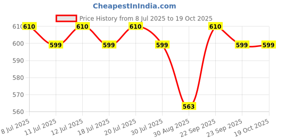 amazon.in DGQ 2" Swivel Caster Wheels with Safety Dual Locking and Polyurethane Foam No Noise Wheels, Heavy Duty - 150 Lbs Per Caster (Pack of 4) Price History Graph from 8 Jul 2025 to 18 Oct 2025