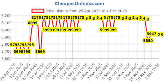 amazon.in DGS-1016D 16-Port Copper Gigabit Switch Price History Graph from 25 Apr 2025 to 4 Dec 2025