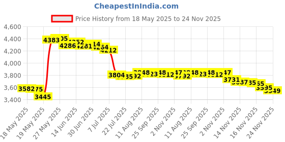 amazon.in DGT Blade Cartridge Rotary Tattoo Machine Pen with with Japanese Brushless Motor and RCA cord (Black) Price History Graph from 18 May 2025 to 24 Nov 2025