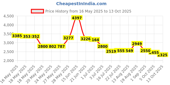 amazon.in DGT Disposable DipFoam 24pcs Box Price History Graph from 16 May 2025 to 13 Oct 2025
