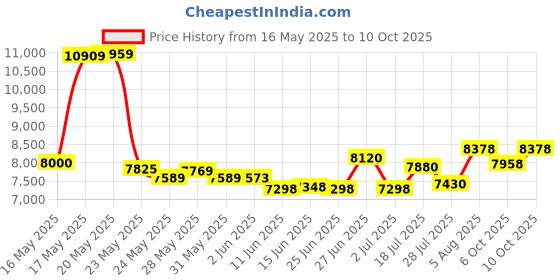 amazon.in dgtenk Mini MP3 Player with Bluetooth - 64GB MP3 with OTG Function Clip-Portable Lightweight Music Player for Sports/Running/Cycling/Exercise-Sporter,Student,Kid dgtenk Price History Graph from 16 May 2025 to 10 Oct 2025