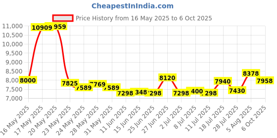 amazon.in dgtenk Mini MP3 Player with Bluetooth - 64GB MP3 with OTG Function Clip-Portable Lightweight Music Player for Sports/Running/Cycling/Exercise-Sporter,Student,Kid dgtenk Price History Graph from 16 May 2025 to 6 Oct 2025