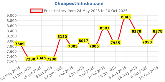 amazon.in dgtenk Mini MP3 Player with Bluetooth - 64GB MP3 with OTG Function Clip-Portable Lightweight Music Player for Sports/Running/Cycling/Exercise-Sporter,Student,Kid dgtenk Price History Graph from 24 May 2025 to 10 Oct 2025