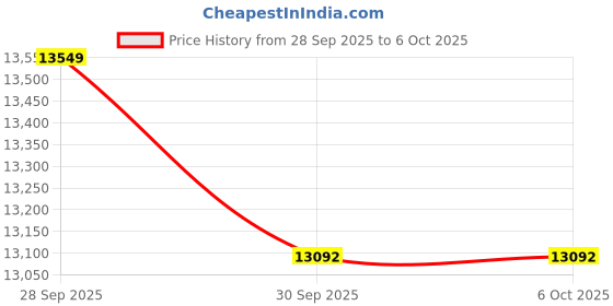 amazon.in DGXWLLW Portable CD Player Boombox for Home with FM Radio, Bluetooth, CD-R/CD-RW/MP3 CDs Playback, Remote Control, USB Port, 3.5mm AUX-in & Headphone Jack, Dual Stereo Sound, LCD Display, Sleep Timer Price History Graph from 28 Sep 2025 to 5 Oct 2025