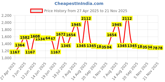 amazon.in DGZZI 2 Pins Single Female to Dual Male Black Jumper for PC Motherboard Power Light-Emitting Diode Switch Reset HDD Hard Drive 4PCS Price History Graph from 27 Apr 2025 to 20 Nov 2025