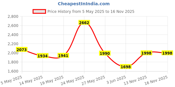 amazon.in DGZZI 5-Pack SMA Female RF Coaxial Adapter 2 Holes Panel Mount Solder Post Plug Jack Connector Price History Graph from 5 May 2025 to 16 Nov 2025