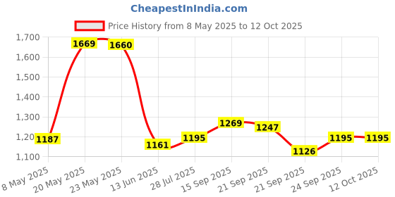 amazon.in DGZZI AM4 Backplane Back Durable CPU Heatsink Bracket CPU Fan Cooling Mounting Sheet Plate for AM4 AMD Socket Price History Graph from 8 May 2025 to 12 Oct 2025