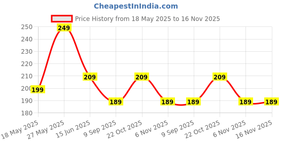 amazon.in mmr global Dhaan Paddy Seeds - Vadlu - Dhanyam-For Pooja & Germination. Puja Dhaan, Puja Hawan Dhaan, Pooja Paddy (Paddy, 1 Kg) mmr global Price History Graph from 18 May 2025 to 16 Nov 2025