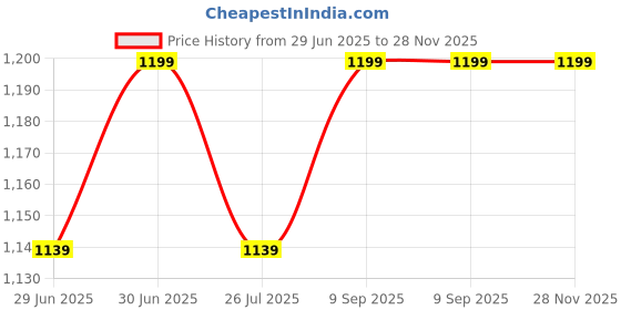 amazon.in dhadh Walking Canes Folding Cane Chair (Height 34.2", Non-Adjustable), Foldable Walking Cane with Seat for Adults, Travel Folding Cane for Women, Aluminum Cane for Men Black dhadh Price History Graph from 29 Jun 2025 to 28 Nov 2025