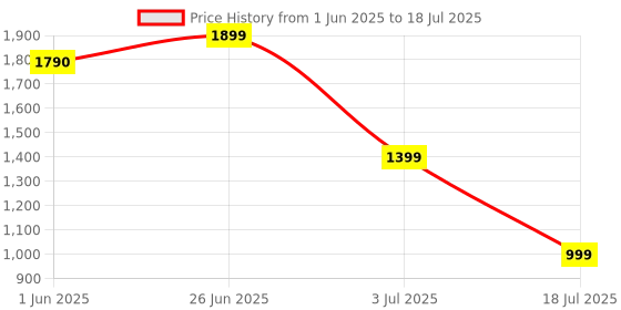 amazon.in Dhakad Furniture Bamboo Bait Strong Shoe Rack Wooden Slipper Stand Utility Rack Planter Stand Bookshelf Space Saving Shelf for Home Kitchen, Work from Home Rack for Office Files Price History Graph from 1 Jun 2025 to 18 Jul 2025