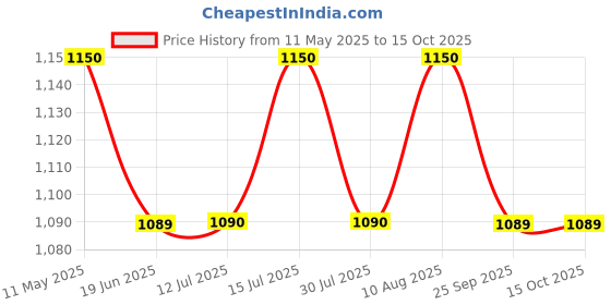 amazon.in durga handlooms Dhakai Jamdani Unstitched Cotton Kurti with Dupatta durga handlooms Price History Graph from 11 May 2025 to 15 Oct 2025