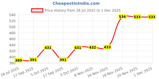 amazon.in DHAKAR ENTERPRISES Ayurvedic Advanced Growth Health Powder, 200g, Pack of 2 dhakar enterprises Price History Graph from 28 Jul 2025 to 1 Dec 2025