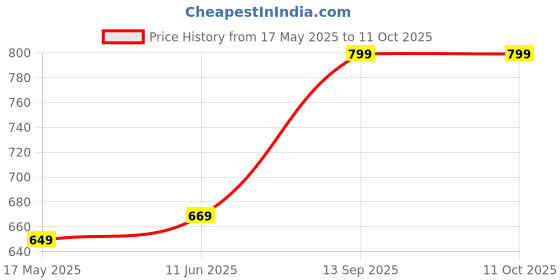 amazon.in Dhamee Broom and Dustpan Set with Long Handle Upright Standing Broom Dustpan claning Set Ideal for Home, Kitchen and Office pet Hair removel Floor Use Extension Pole dhamee Price History Graph from 17 May 2025 to 10 Oct 2025