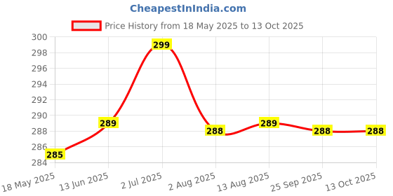 amazon.in Dhampure Speciality Caramel Syrup, 500G | For Cake Coffee Popcorn Milkshake Frappe | Making & Baking Price History Graph from 18 May 2025 to 13 Oct 2025