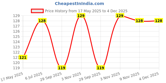 amazon.in Dhampure Speciality Cranberry Syrup, 300Ml Price History Graph from 17 May 2025 to 4 Dec 2025