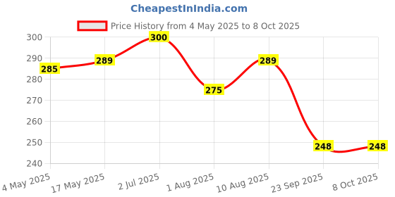 amazon.in Dhampure Speciality Golden Syrup, 800Ml | Invert Sugar Syrup | Pancake Breakfast Syrup | Baking Syrup Price History Graph from 4 May 2025 to 7 Oct 2025