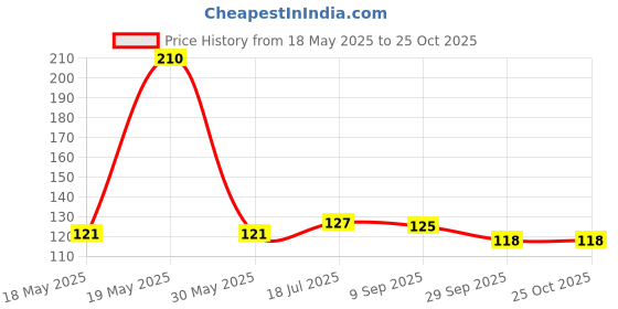amazon.in Dhampure Speciality Gur Ragi Saunf Elaichi Rusk Tea Snack, Pure Gur Bakery Rusk, Healthy Snacks With Low Sugar, 200Gms dhampure speciality Price History Graph from 18 May 2025 to 24 Oct 2025