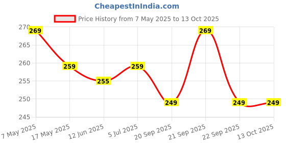 amazon.in Dhampure Speciality Wild Blueberry Mocktail Syrup, 600Ml (2 X 300Ml) | Flavoured Mocktails Syrup, Cocktail Syrup Price History Graph from 7 May 2025 to 13 Oct 2025