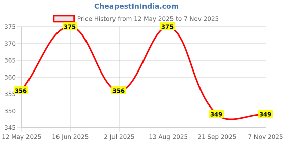 amazon.in Dhampurgreen Amla Murabba, 900G | Gooseberry Winter Berry Preserve | Desi Khand Amla Murabba dhampurgreen Price History Graph from 12 May 2025 to 7 Nov 2025