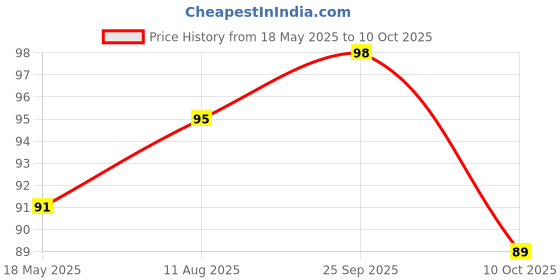 amazon.in Dhampurgreen Gur Saunf Milk Rusk, 200Grams, Pure Gur Gud Bakery Rusk, Healthy Snacks With Low Sugar Price History Graph from 18 May 2025 to 10 Oct 2025
