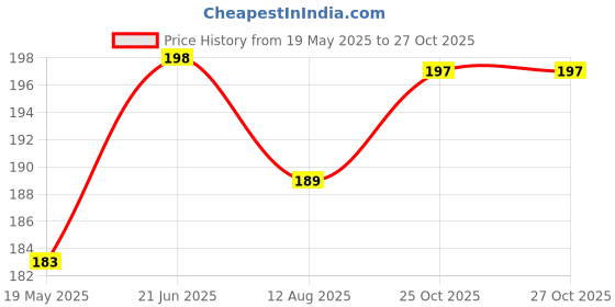 amazon.in Dhampurgreen Jaggery Gur Oats Cookies Biscuit, 200G | Gur Gud Bakery Cookies Biscuit, Healthy Snacks Price History Graph from 19 May 2025 to 26 Oct 2025