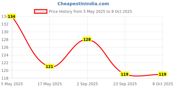 amazon.in Dhampurgreen Mint Lemonade Mocktail Cocktail Syrup, 300ml | Makes 10-12 Drinks Each Bottle| Pour Add Stir & Sip Syrup | Non Alcoholic Beverage Price History Graph from 5 May 2025 to 8 Oct 2025