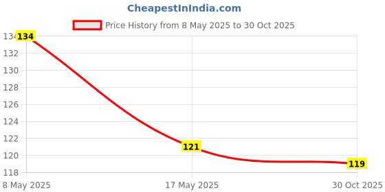 amazon.in Dhampurgreen Tangerine Orange Mocktail Cocktail Vodka, Rum, Gin Mixer, Makes 10-12 Drinks Each Bottle, 300Ml Pour Add Stir & Sip Syrup For Cocktails Mocktails/Non Alcoholic Beverage Price History Graph from 8 May 2025 to 30 Oct 2025