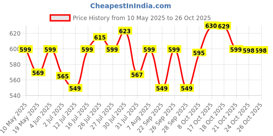 amazon.in astrotalk Dhan Yog Bracelet | Attracts Wealth & Financial Prosperity | Pyrite, Citrine, & Aventurine bracelet | Astrology Dhanyog Bracelet for Men & Women | Certificate of Authenticity astrotalk Price History Graph from 10 May 2025 to 26 Oct 2025