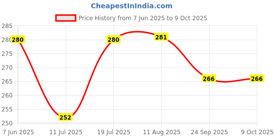 amazon.in DHANANJYA Cow Dung Empty Sambrani Havan Cups - 30 Piece | Desi Cow Dung, Guggul, Loban, Bhimseni Kapoor & Natural Herbs for Pooja | Pack of 1 (30 Cups + 1 Burner Plate) dhananjya Price History Graph from 7 Jun 2025 to 9 Oct 2025