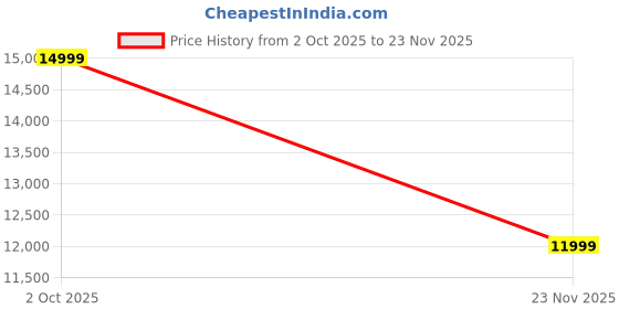 amazon.in dhanlaxmi export Bridal Lehenga Choli Set with Embroidered Velvet Blouse, Red Net Dupatta, Heavy Zari Work, Traditional dhanlaxmi export Price History Graph from 2 Oct 2025 to 23 Nov 2025