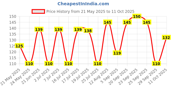amazon.in Dhanvantari Arend Bhrust Harde Tablets - 100 Gm, Pack of 1 (AF104) dhanvantari Price History Graph from 21 May 2025 to 11 Oct 2025