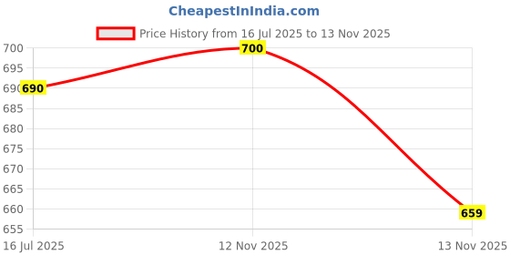 amazon.in Dhanvantari Garbhdharini Vati-20 Tablet Price History Graph from 16 Jul 2025 to 13 Nov 2025